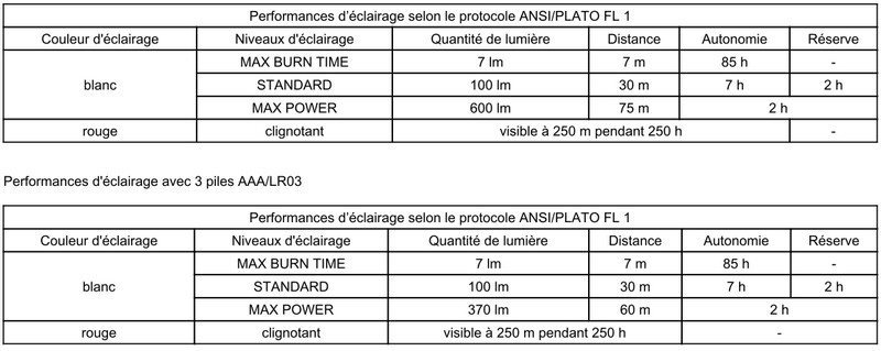 Performances d'&eacute;clairage de la lampe Nao LT Petzl